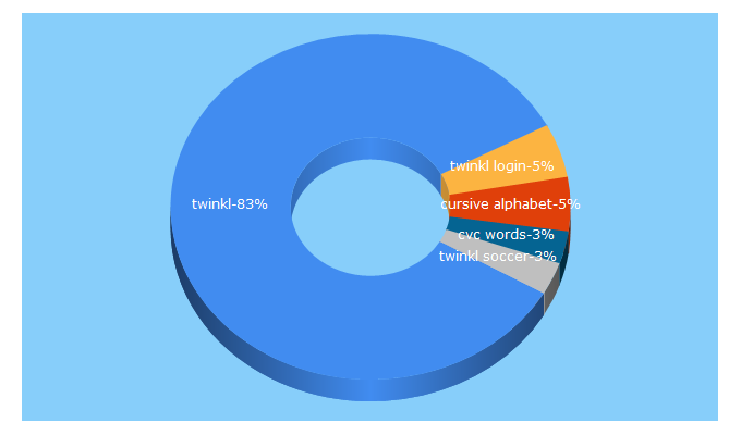 Top 5 Keywords send traffic to twinkl.ie