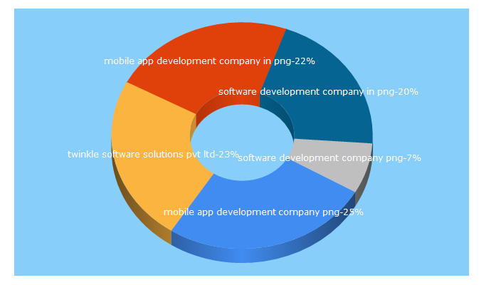 Top 5 Keywords send traffic to twinkletech.com