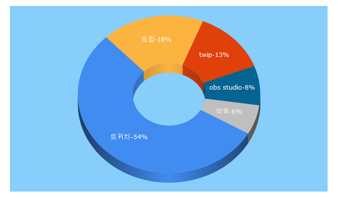 Top 5 Keywords send traffic to twip.kr