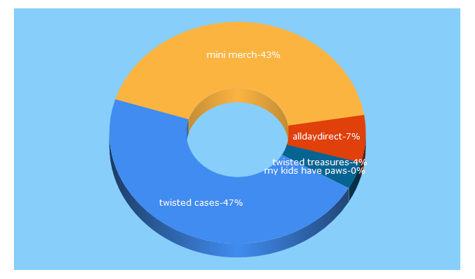 Top 5 Keywords send traffic to twistedcases.com