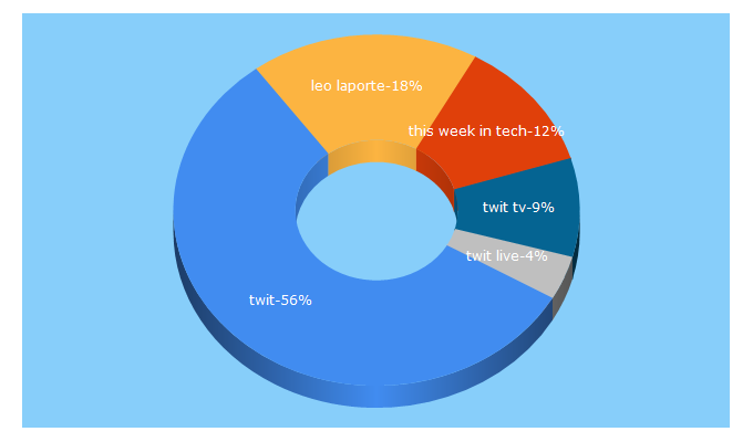 Top 5 Keywords send traffic to twit.tv