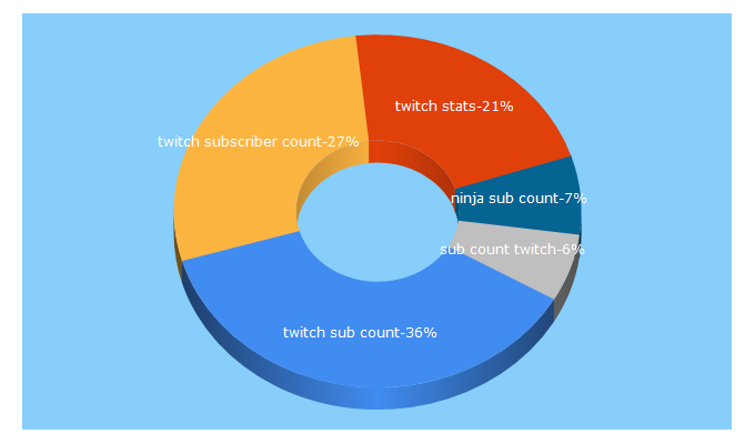 Top 5 Keywords send traffic to twitchstats.net