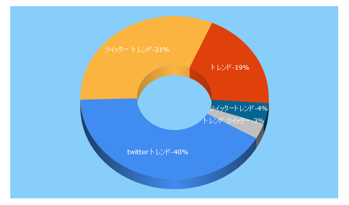 Top 5 Keywords send traffic to twittrend.jp