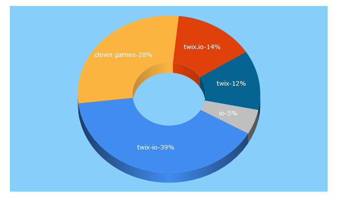 Top 5 Keywords send traffic to twix.io