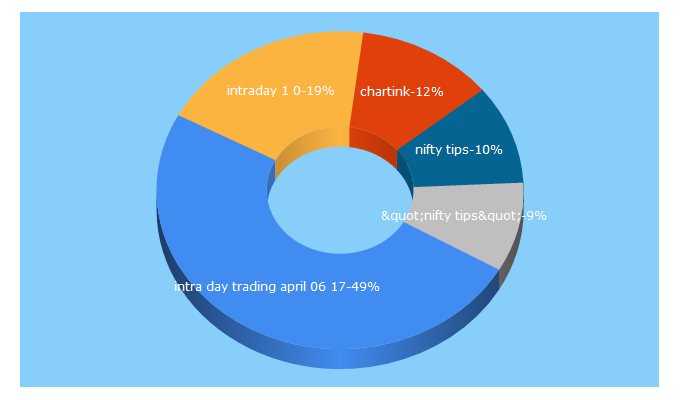 Top 5 Keywords send traffic to twniftytips.com