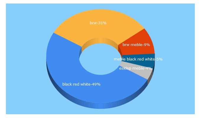 Top 5 Keywords send traffic to twojemeble.pl