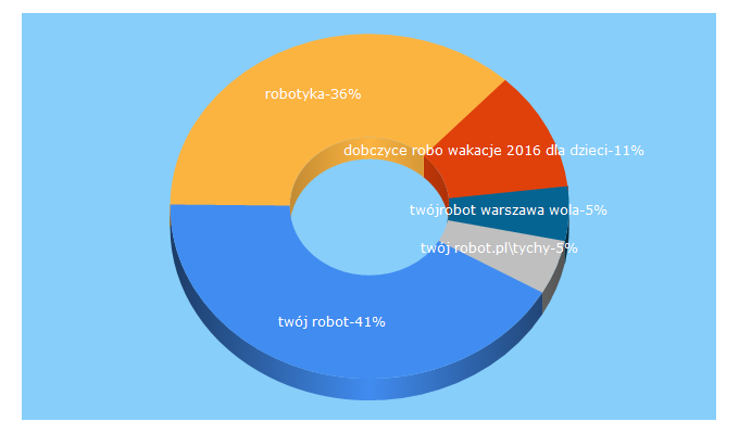Top 5 Keywords send traffic to twojrobot.pl