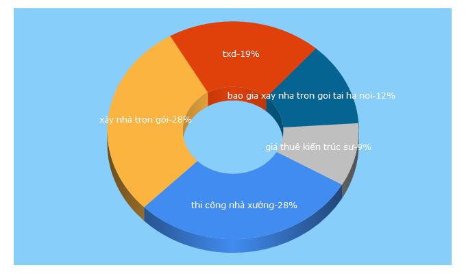 Top 5 Keywords send traffic to txd.vn