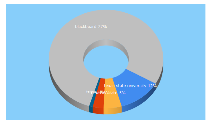 Top 5 Keywords send traffic to txstate.edu