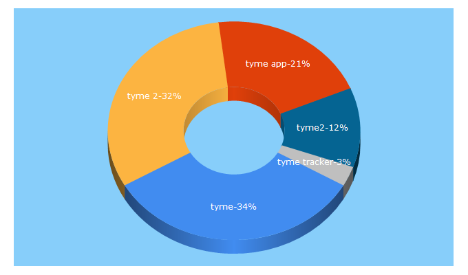 Top 5 Keywords send traffic to tyme-app.com