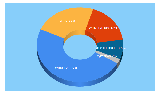 Top 5 Keywords send traffic to tymestyle.com