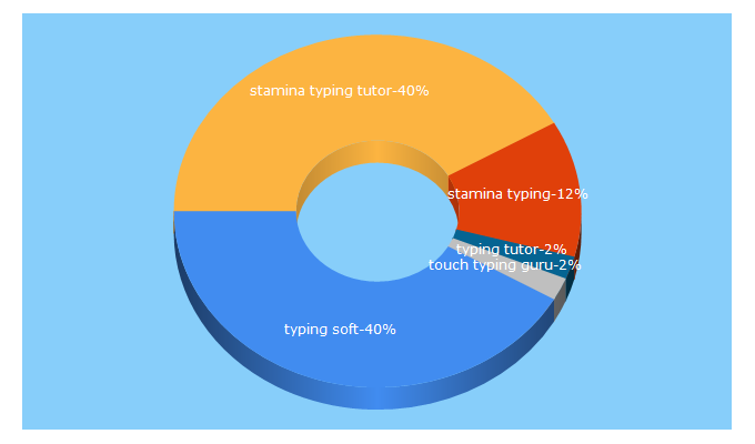 Top 5 Keywords send traffic to typingsoft.com