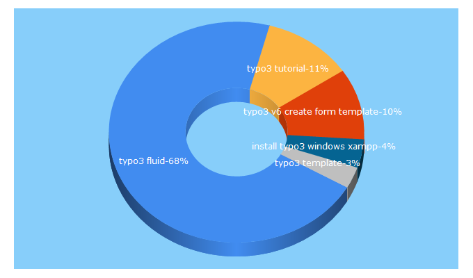 Top 5 Keywords send traffic to typo3buddy.com