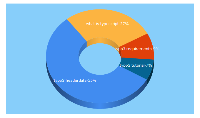 Top 5 Keywords send traffic to typo3tutorials.net