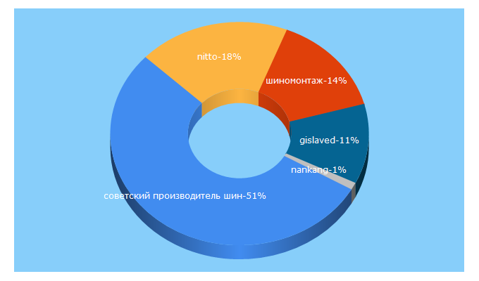 Top 5 Keywords send traffic to tyres55.ru