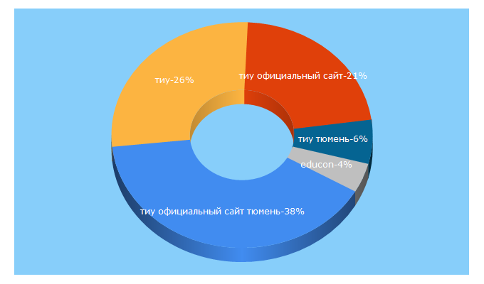 Top 5 Keywords send traffic to tyuiu.ru