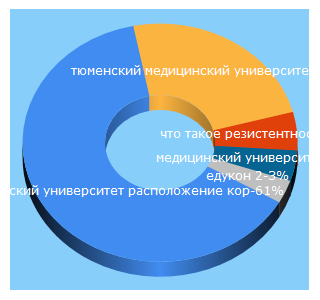 Top 5 Keywords send traffic to tyumsmu.ru