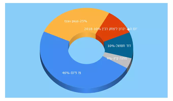 Top 5 Keywords send traffic to tzavpius.org.il