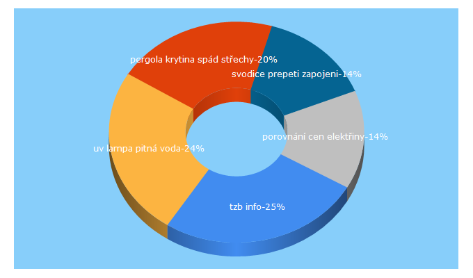 Top 5 Keywords send traffic to tzb-info.cz