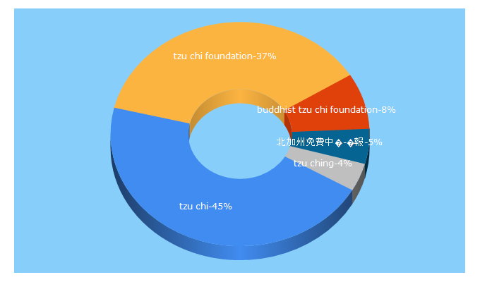 Top 5 Keywords send traffic to tzuchi.us