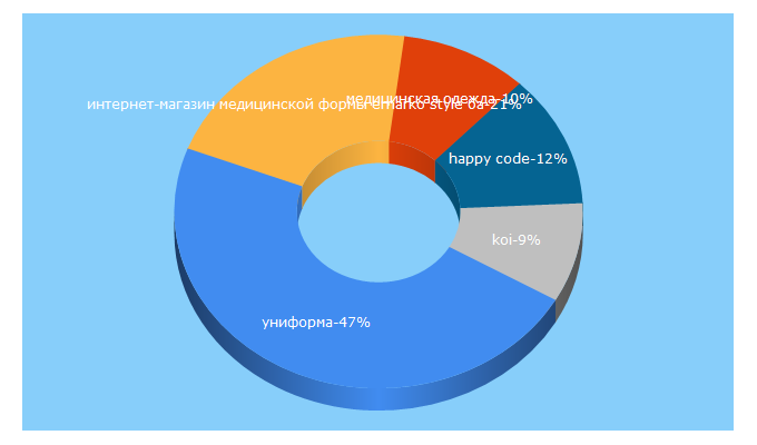 Top 5 Keywords send traffic to u-forma.ru