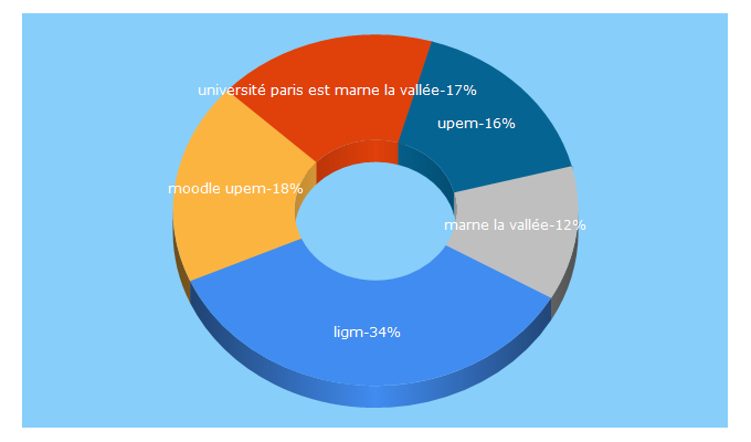 Top 5 Keywords send traffic to u-pem.fr