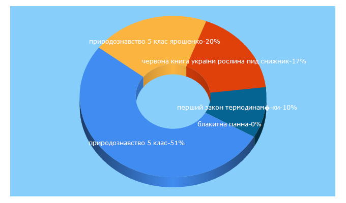 Top 5 Keywords send traffic to uabooks.top