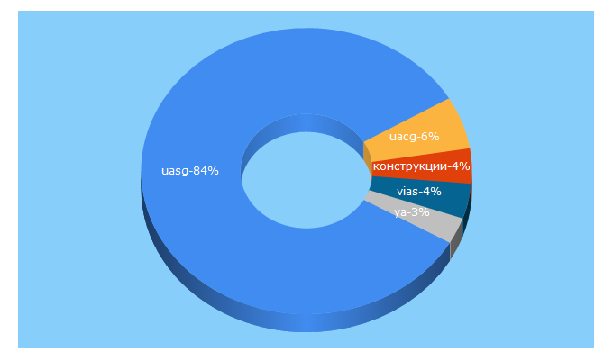 Top 5 Keywords send traffic to uacg.bg