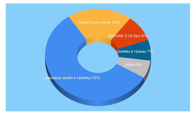 Top 5 Keywords send traffic to uahub.info