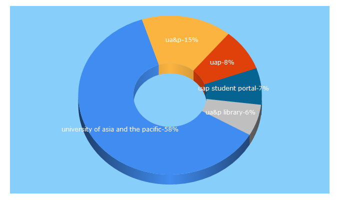Top 5 Keywords send traffic to uap.asia
