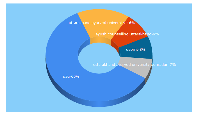 Top 5 Keywords send traffic to uau.ac.in