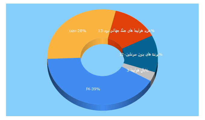 Top 5 Keywords send traffic to uavc.net