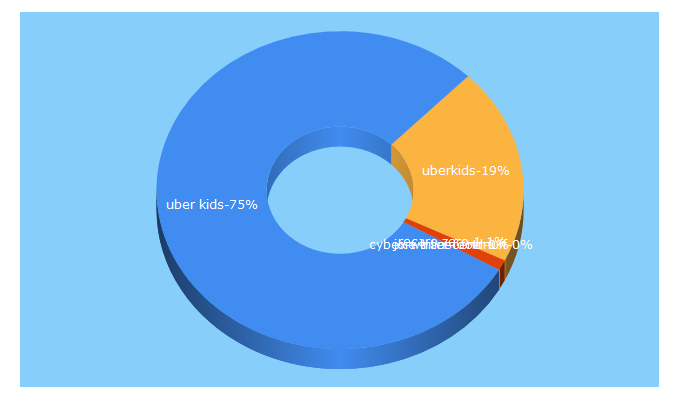 Top 5 Keywords send traffic to uberkids.co.uk