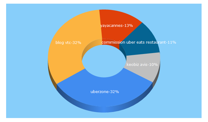 Top 5 Keywords send traffic to uberzone.fr