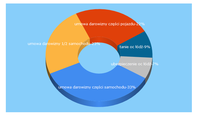 Top 5 Keywords send traffic to ubezpieczenialodz.com.pl