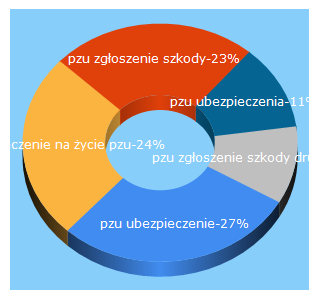 Top 5 Keywords send traffic to ubezpieczenienazycie.net.pl