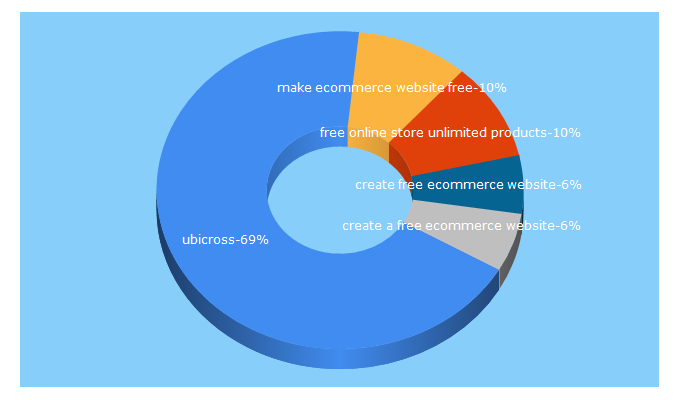 Top 5 Keywords send traffic to ubicross.com