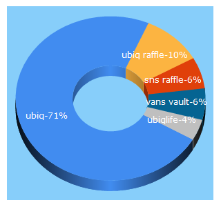 Top 5 Keywords send traffic to ubiqlife.com