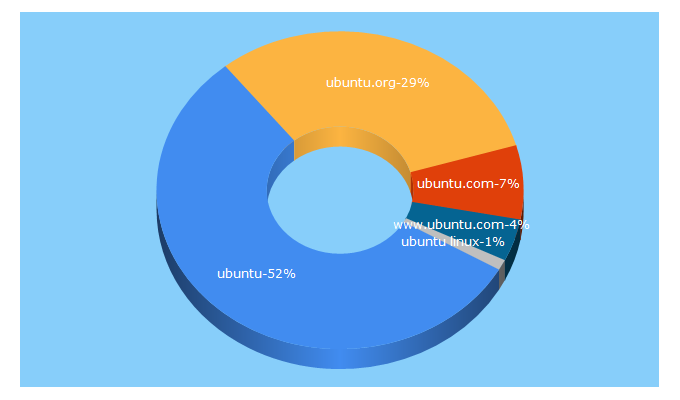 Top 5 Keywords send traffic to ubuntu.org
