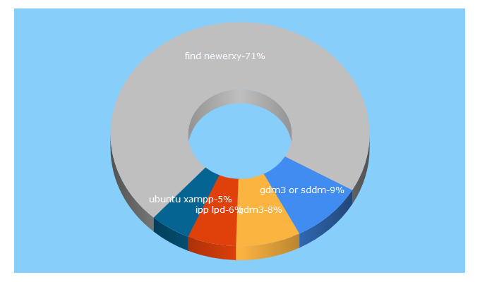 Top 5 Keywords send traffic to ubuntuqa.com