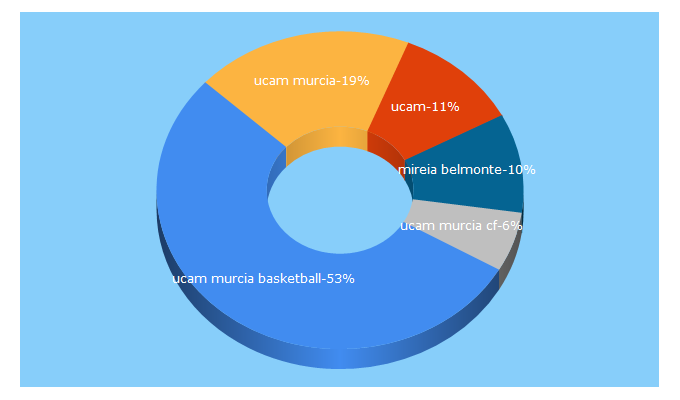 Top 5 Keywords send traffic to ucamdeportes.com