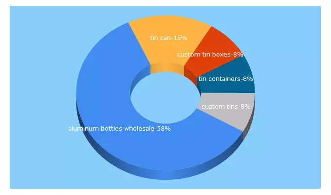 Top 5 Keywords send traffic to ucan-packaging.com