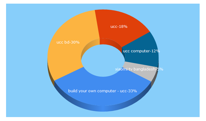 Top 5 Keywords send traffic to ucc-bd.com