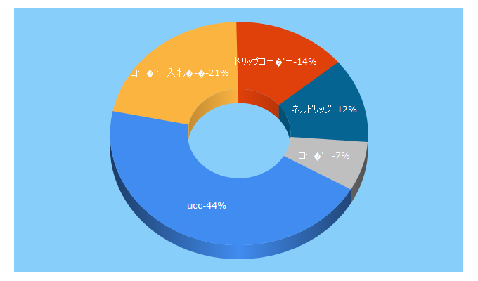 Top 5 Keywords send traffic to ucc.co.jp