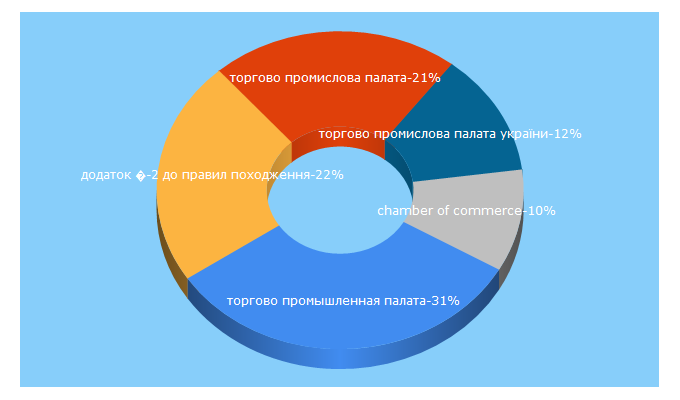 Top 5 Keywords send traffic to ucci.org.ua