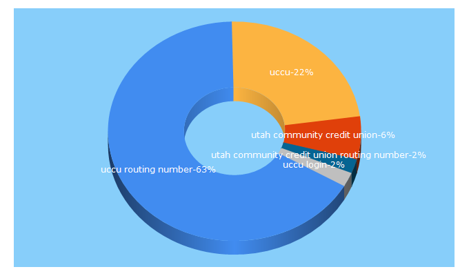 Top 5 Keywords send traffic to uccu.com