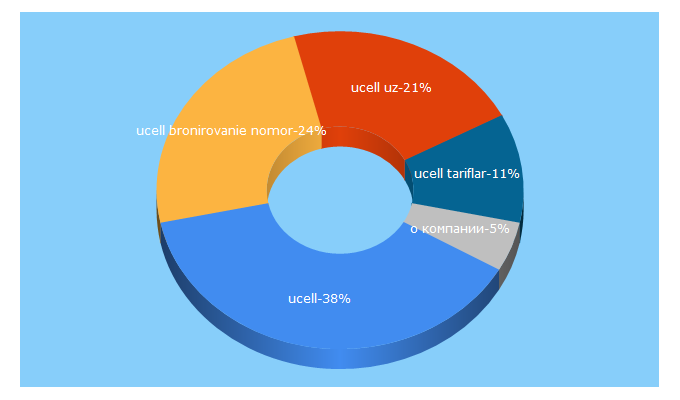 Top 5 Keywords send traffic to ucell.uz