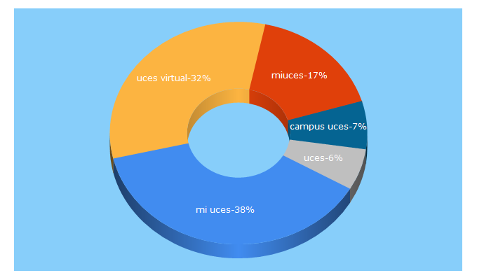 Top 5 Keywords send traffic to uces.edu.ar