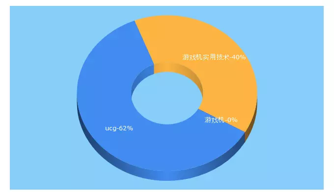 Top 5 Keywords send traffic to ucg.cn