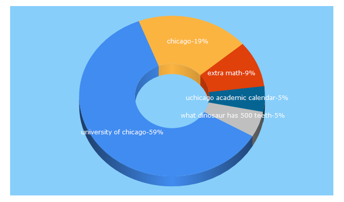 Top 5 Keywords send traffic to uchicago.edu